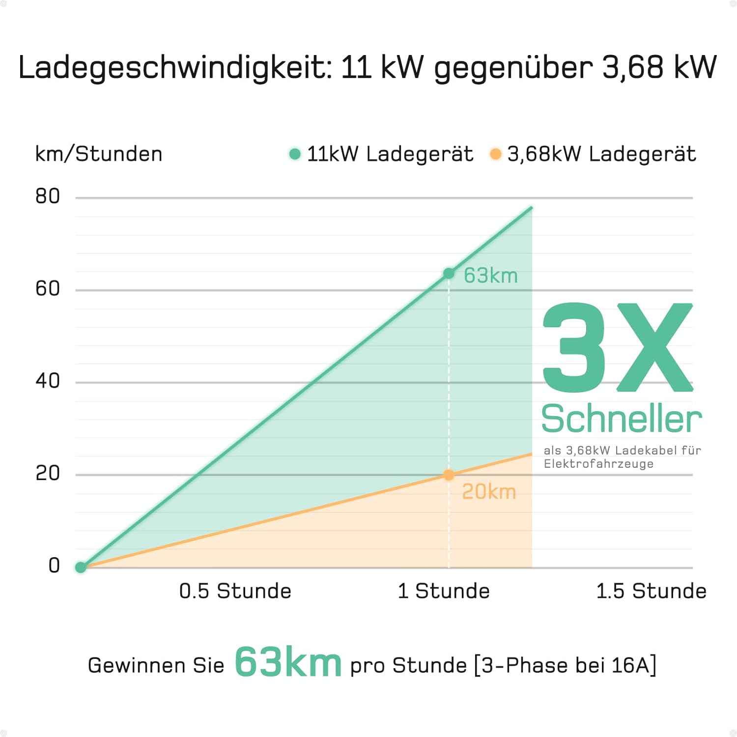 Mobile Wallbox / Ladestation 11kW [3-phasig | 10m | 6-16A] mit Einstellbarer Ladeleistung, Ladekabel CEE 16A auf Typ 2 und EV Ladegerät für Model Y/3, ID.3/4/5, MG4, EX30, e-up, e-tron, Zoe und andere EV