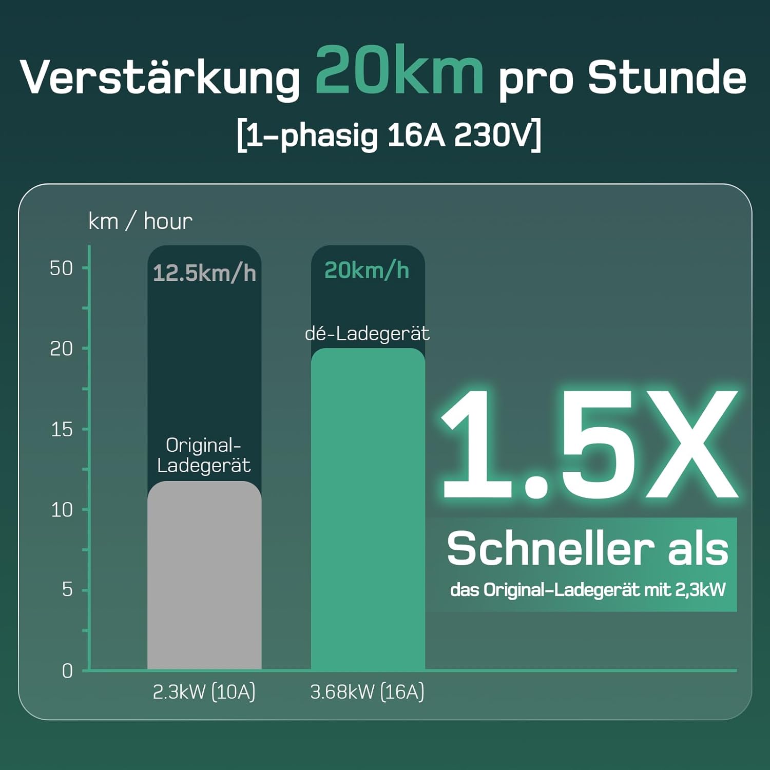 Typ 2 Ladekabel Schuko 3,68kW [1-phasig, 6m, 6-16A], EV Chargers mit Steuerbarer Digitalanzeige für Elektroauto, EV Ladegerät für 3008/508, C5X, DS7, GLA, Q3, X3, ZOE, ID.3, ID.4 und Anderen PHEV/EV